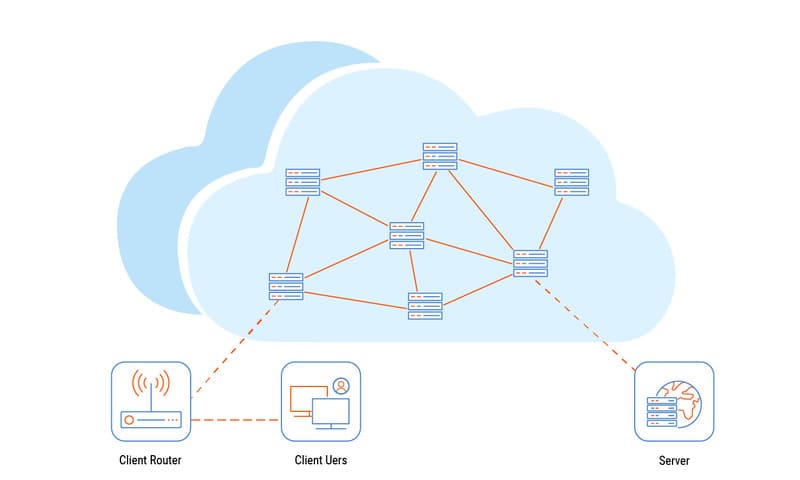 IP Transit allows traffic to transit over one or many ISP network(s) to reach the Internet.