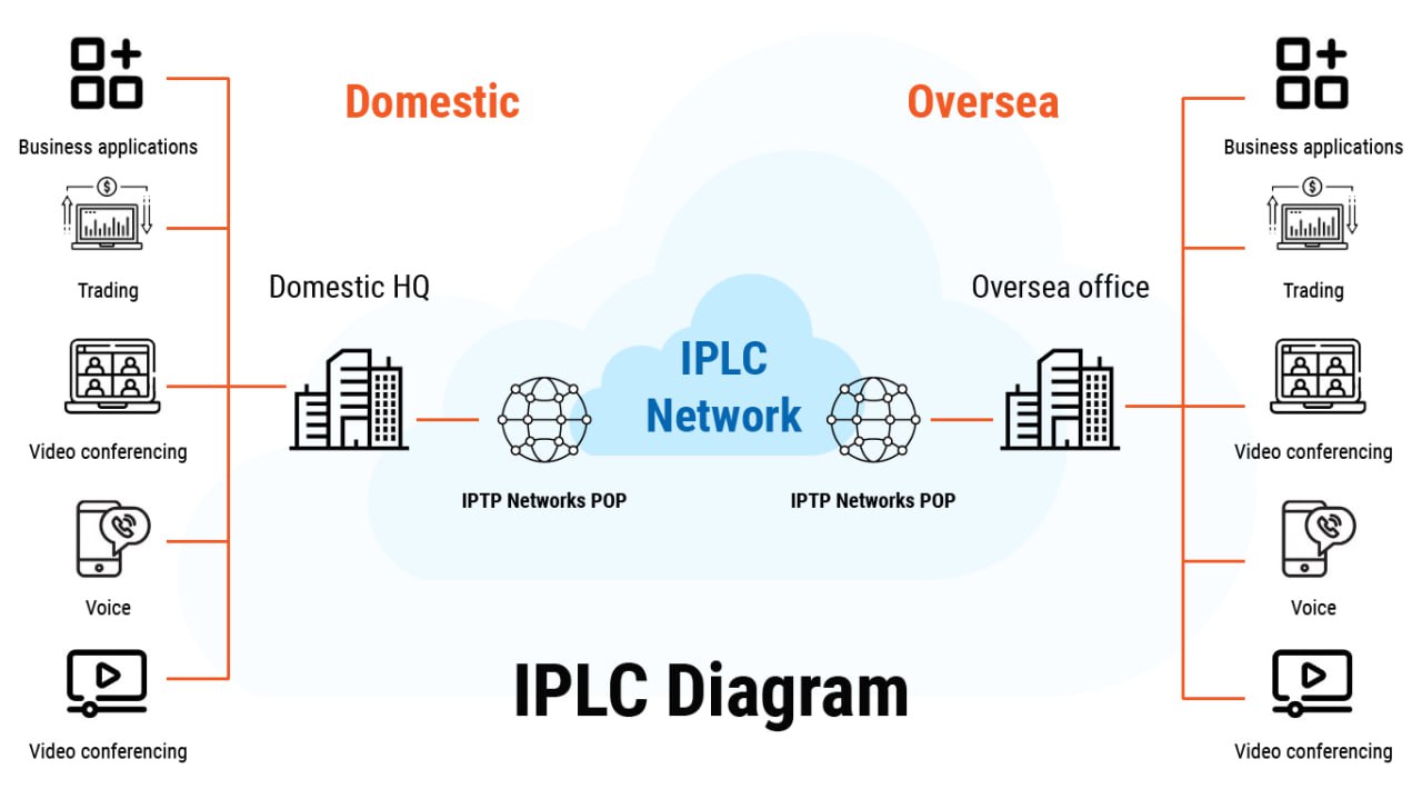 IPLC diagram