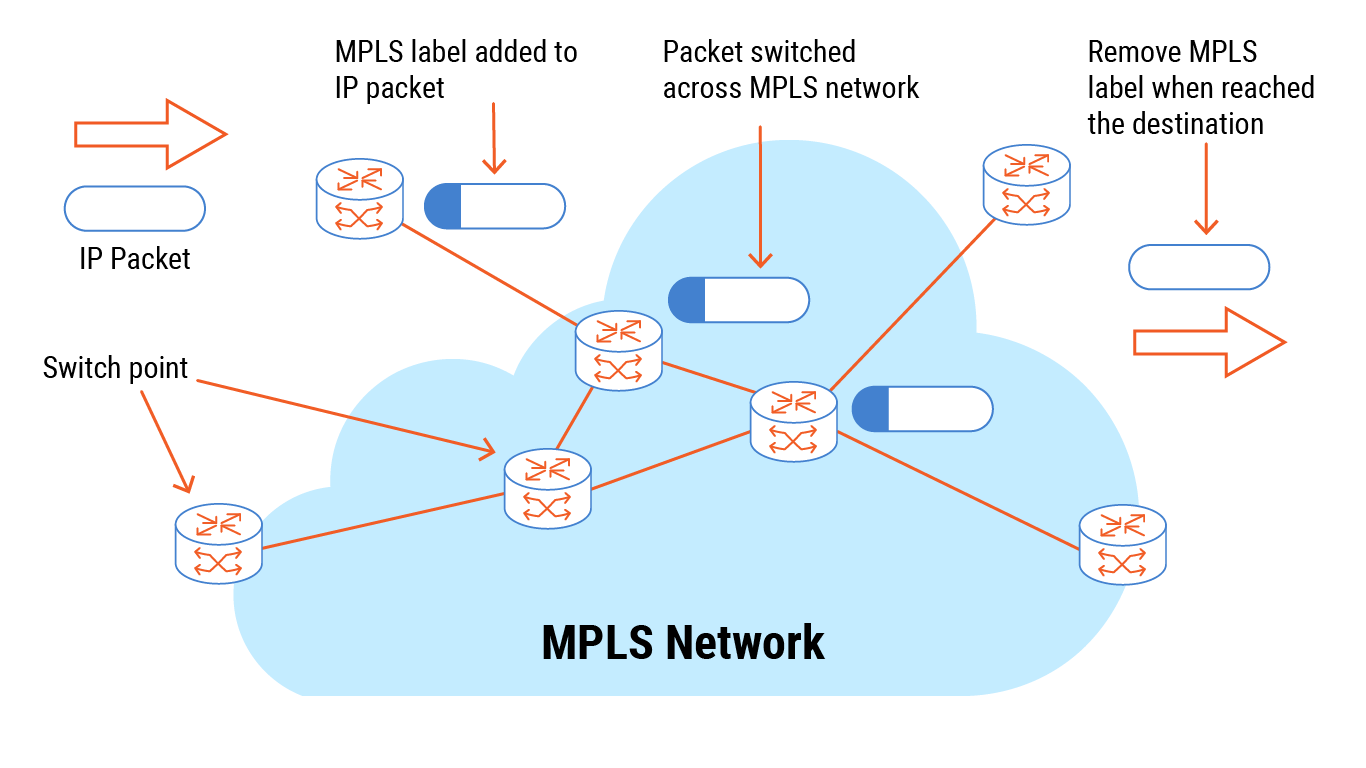 MPLS Network